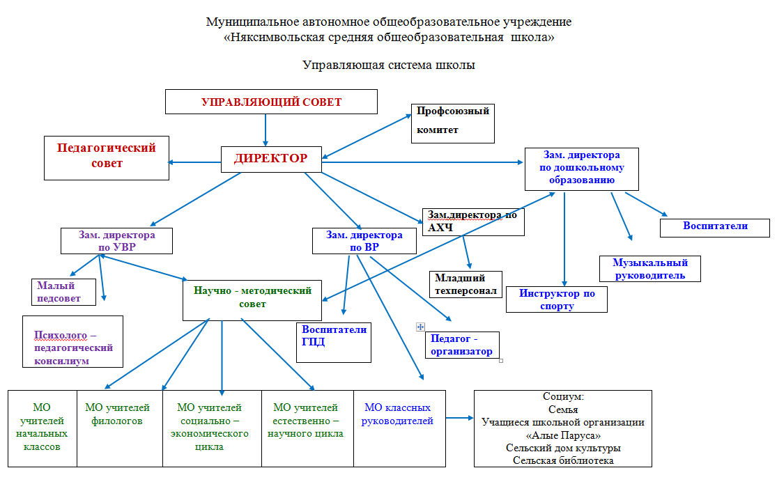 Схемы структуры и органов управления